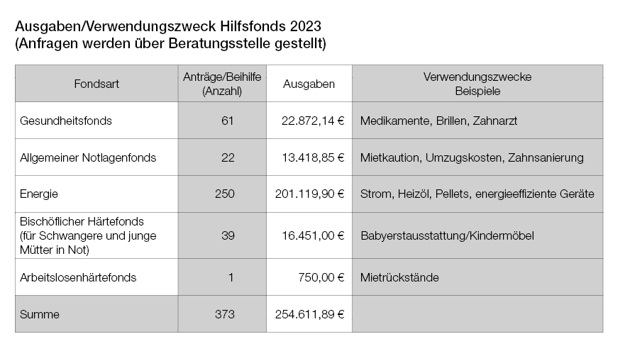 Ausgaben/Verwendungszweck Hilfsfonds 2023