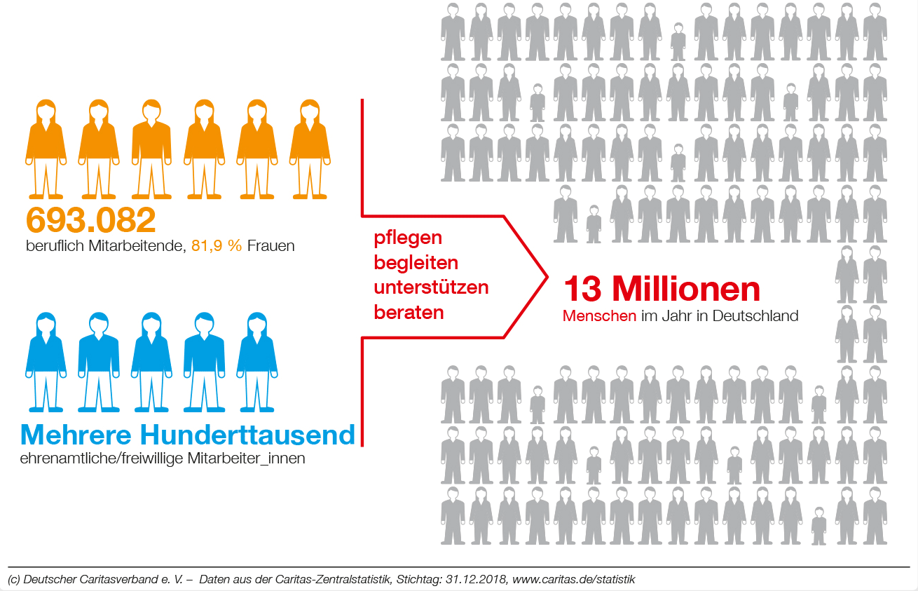 Zentralstatistik der Caritas Stand 2018