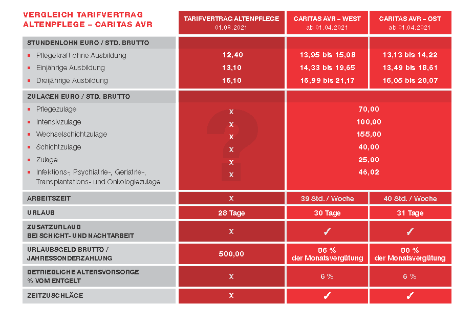 Vergleich Tarif Pflege und AVR Caritas