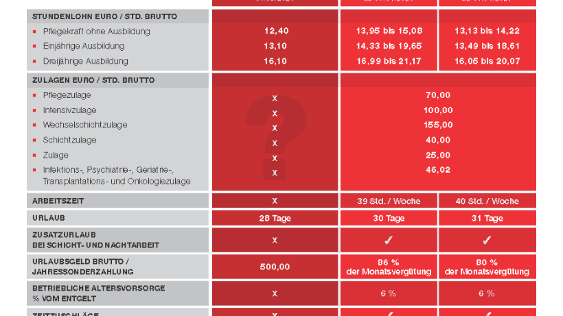 Vergleich Tarif Pflege und AVR Caritas