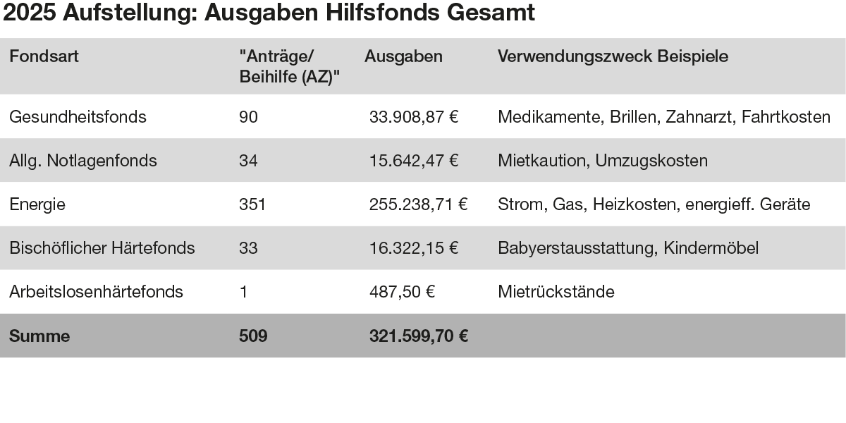 Hilfsfonds 2025 – Ausgaben und Verwendungszwecke der Gelder